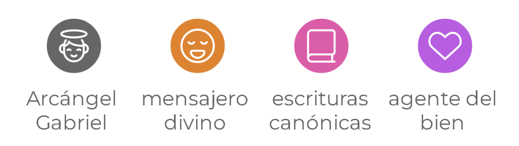 Íconos representando al Arcángel Gabriel como mensajero divino, basado en las escrituras canónicas y reconocido como agente del bien.