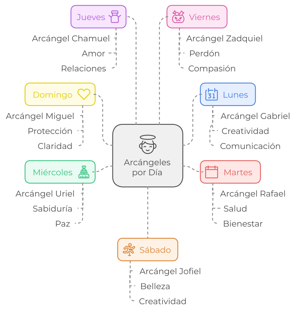 Diagrama de los arcángeles asociados a cada día de la semana y sus atributos: Arcángel Miguel (domingo) - protección y claridad; Arcángel Gabriel (lunes) - creatividad y comunicación; Arcángel Rafael (martes) - salud y bienestar; Arcángel Uriel (miércoles) - sabiduría y paz; Arcángel Chamuel (jueves) - amor y relaciones; Arcángel Zadquiel (viernes) - perdón y compasión; Arcángel Jofiel (sábado) - belleza y creatividad.