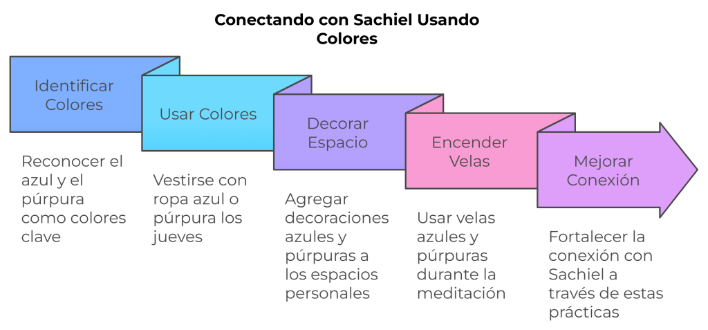 Diagrama de pasos para conectar con el Arcángel del día jueves, Sachiel, mediante el uso de colores azul y púrpura en ropa, decoración, y velas, mejorando la conexión espiritual.