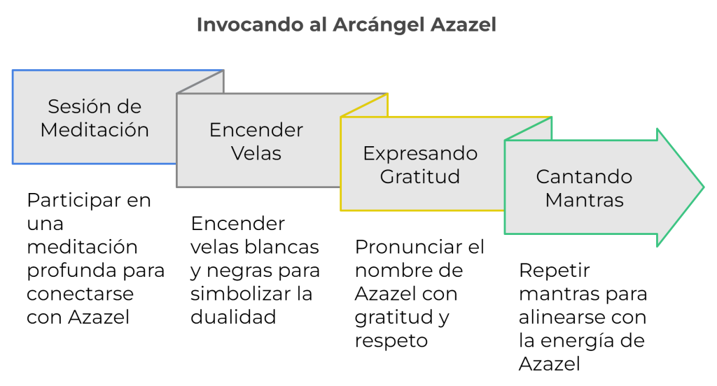 Diagrama con pasos para invocar al Arcángel Azazel, que incluye: sesión de meditación, encender velas, expresar gratitud y cantar mantras.