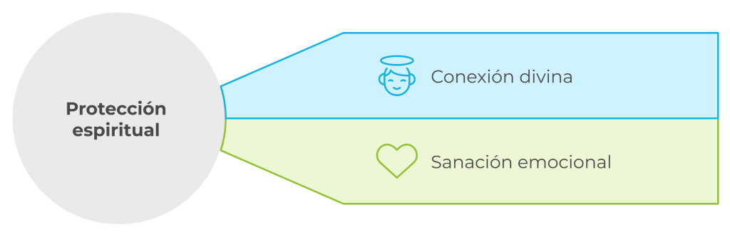 Diagrama que muestra los beneficios de la protección espiritual: conexión divina y sanación emocional.
