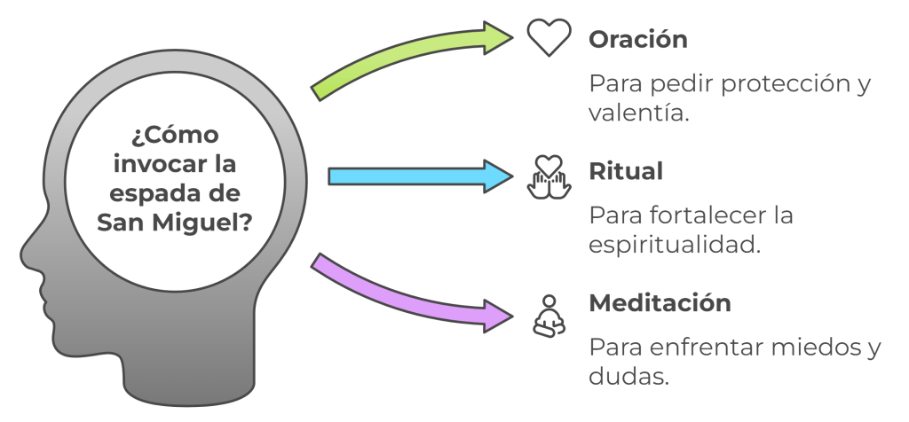 Infografía sobre cómo invocar la espada de San Miguel, destacando tres métodos: oración para pedir protección y valentía, ritual para fortalecer la espiritualidad, y meditación para enfrentar miedos y dudas.