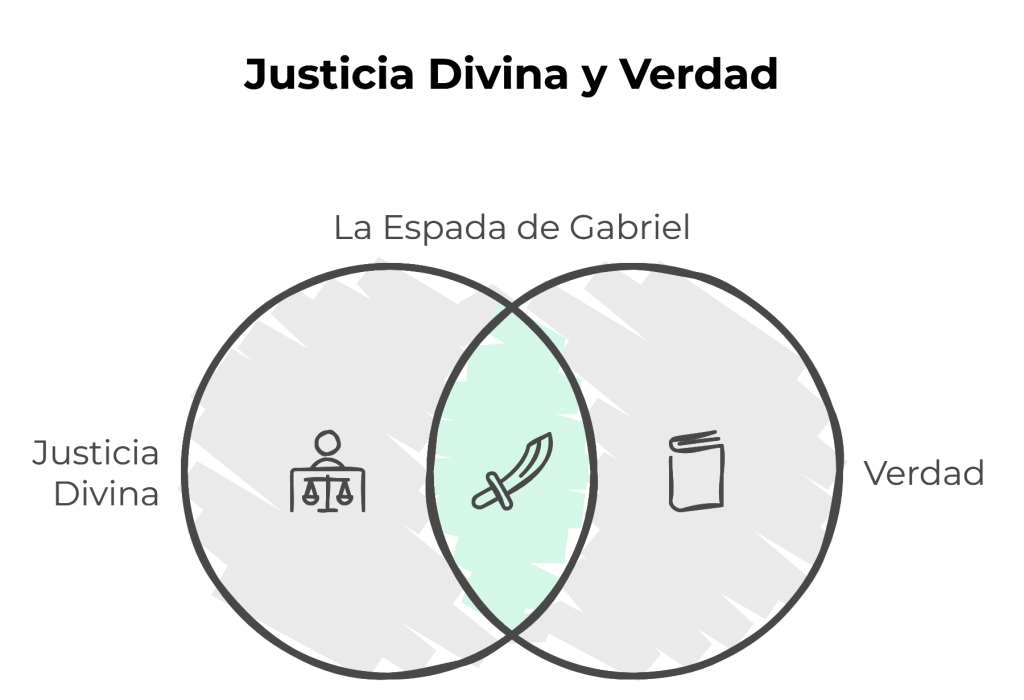 Diagrama de Venn mostrando la Espada del Arcángel Gabriel como la unión entre justicia divina y verdad.