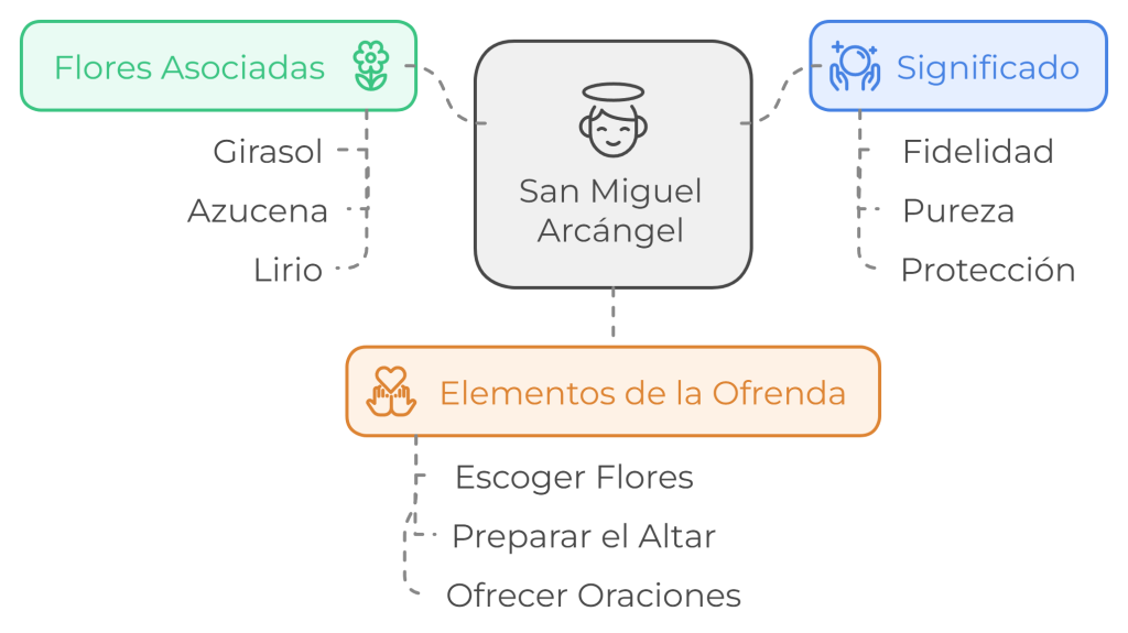 Diagrama que muestra las flores asociadas a San Miguel Arcángel (girasol, azucena y lirio), su significado espiritual (fidelidad, pureza y protección) y los elementos de una ofrenda (escoger flores, preparar el altar, ofrecer oraciones)
