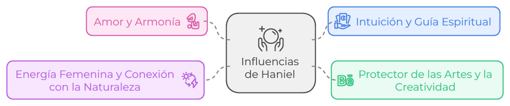 Diagrama de las influencias del Arcángel Haniel, destacando amor y armonía, intuición y guía espiritual, energía femenina y conexión con la naturaleza, y protección de las artes y la creatividad