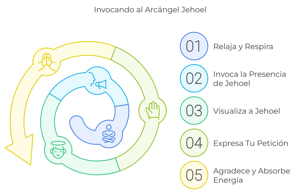 Diagrama en cinco pasos para invocar al Arcángel Jehoel: relaja y respira, invoca su presencia, visualízalo, expresa tu petición, agradece y absorbe su energía