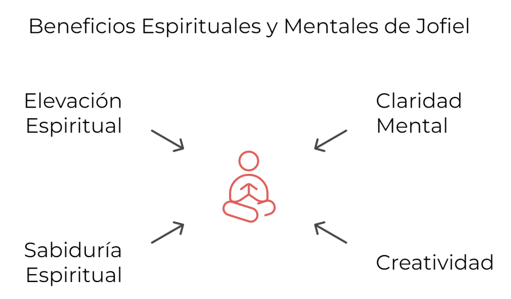 Diagrama que muestra el proceso de invocar la presencia del Arcángel Jofiel mediante una oración, visualización y ambiente de meditación.