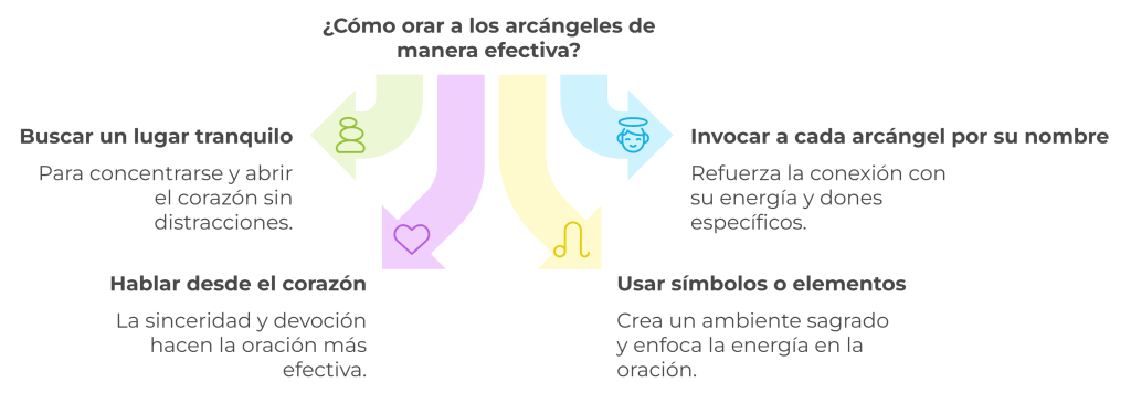 Infografía sobre cómo orar a los arcángeles de manera efectiva. Incluye consejos como buscar un lugar tranquilo, invocar a cada arcángel por su nombre, hablar desde el corazón y usar símbolos o elementos para crear un ambiente sagrado.