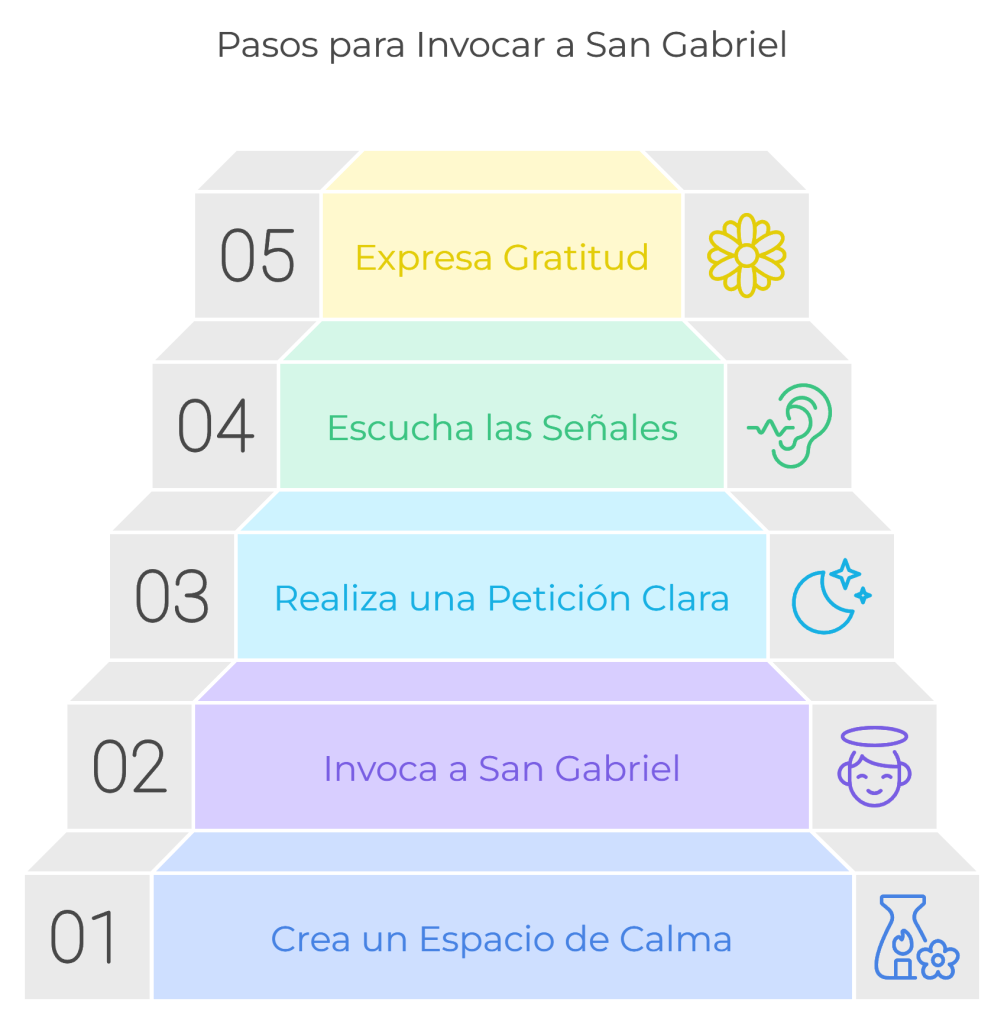 Diagrama en forma de escalera mostrando los pasos para invocar a San Gabriel Arcángel: crear un espacio de calma, invocar a San Gabriel, realizar una petición clara, escuchar las señales y expresar gratitud