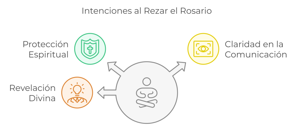 Gráfico que muestra las intenciones al rezar el Rosario: protección espiritual, claridad en la comunicación y revelación divina, representadas con íconos que simbolizan cada intención.