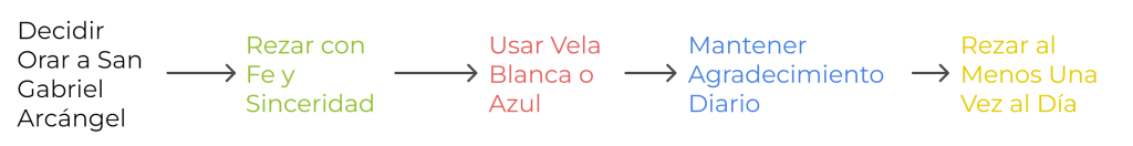 Infografía con cuatro pasos para hacer efectiva una oración a San Gabriel Arcángel: rezar con fe y sinceridad, usar una vela blanca o azul, mantener el agradecimiento diario y rezar al menos una vez al día.