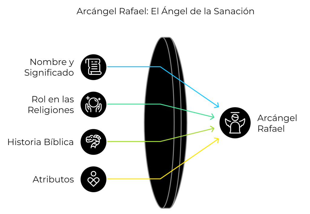 Diagrama que muestra diversas conexiones simbólicas hacia un arcángel, representando guías, protección, sanación y espiritualidad.