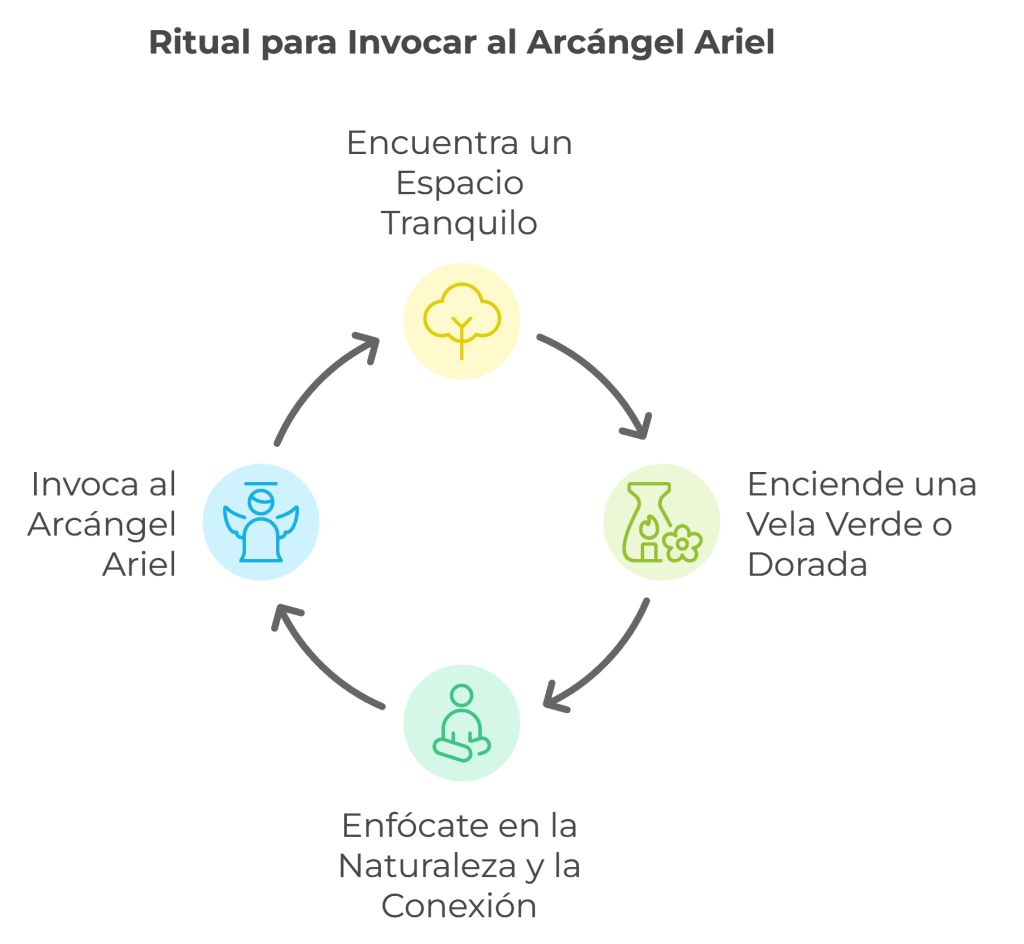 Diagrama circular de un ritual para invocar al Arcángel Ariel, con pasos ilustrados: encontrar un espacio tranquilo, encender una vela verde o dorada, enfocarse en la naturaleza y la conexión, e invocar al Arcángel Ariel.