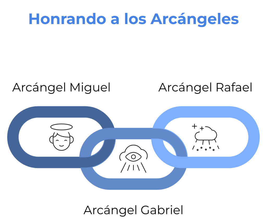  Ilustración de cadenas entrelazadas con el texto "Honrando a los Arcángeles", simbolizando la conexión espiritual y la devoción hacia los Arcángeles