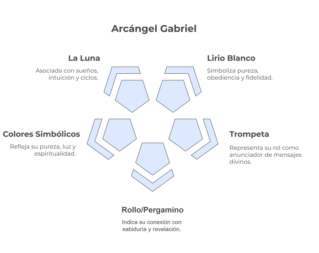 Diagrama visual que representa los símbolos asociados al Arcángel Gabriel: la luna, el lirio, la trompeta y el rollo de pergamino.