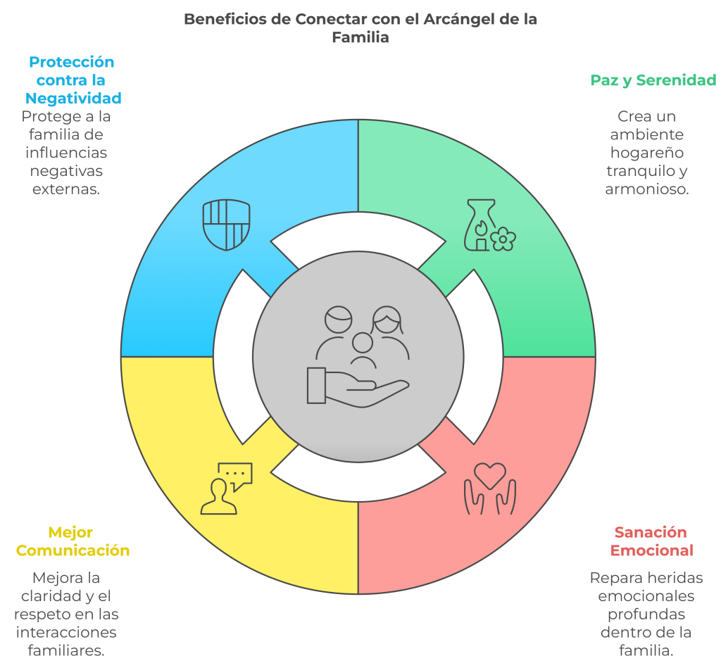 Gráfico de los beneficios de conectar con el Arcángel de la Familia: protección contra la negatividad, paz y serenidad, mejor comunicación y sanación emocional.