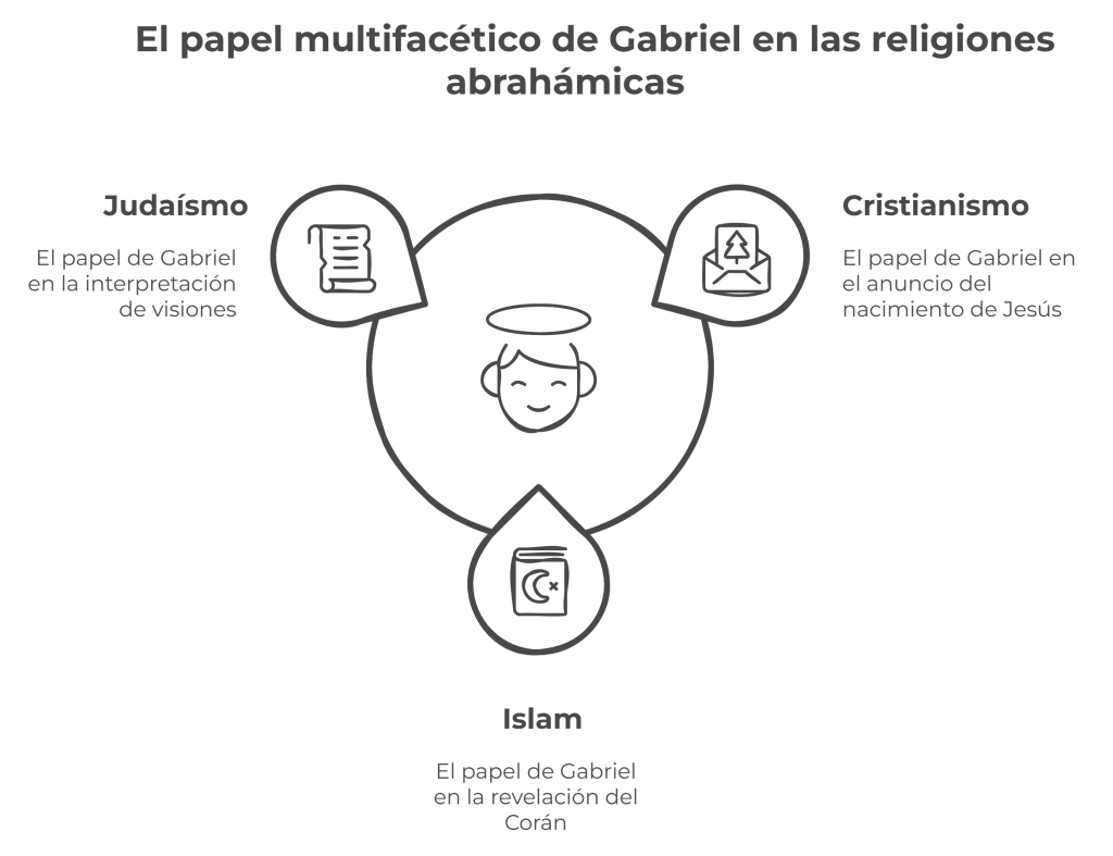 Infografía que muestra el papel del Arcángel Gabriel en las religiones abrahámicas: en el judaísmo como intérprete de visiones, en el cristianismo anunciando el nacimiento de Jesús, y en el islam revelando el Corán.