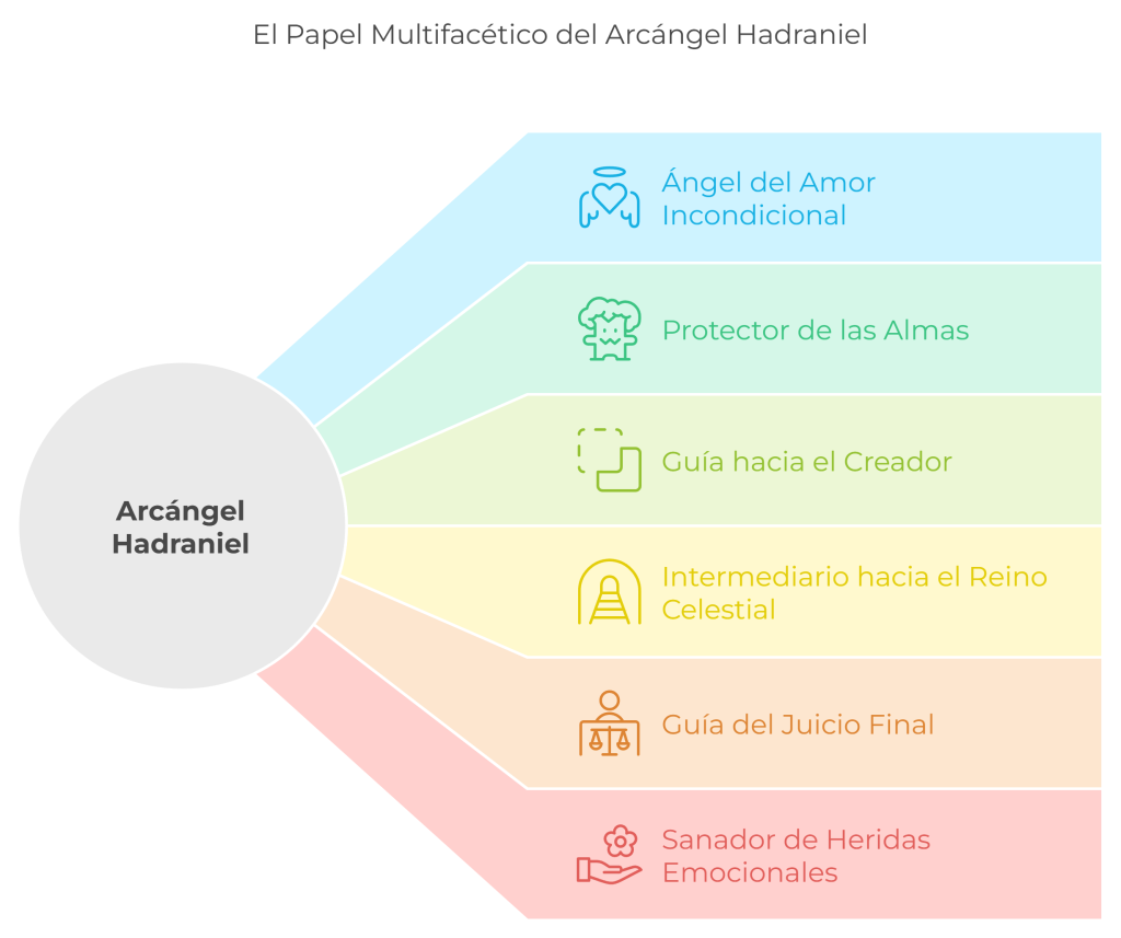 Diagrama que muestra el papel multifacético del Arcángel Hadraniel: Ángel del Amor Incondicional, Protector de las Almas, Guía hacia el Creador, Intermediario hacia el Reino Celestial, Guía del Juicio Final y Sanador de Heridas Emocionales.