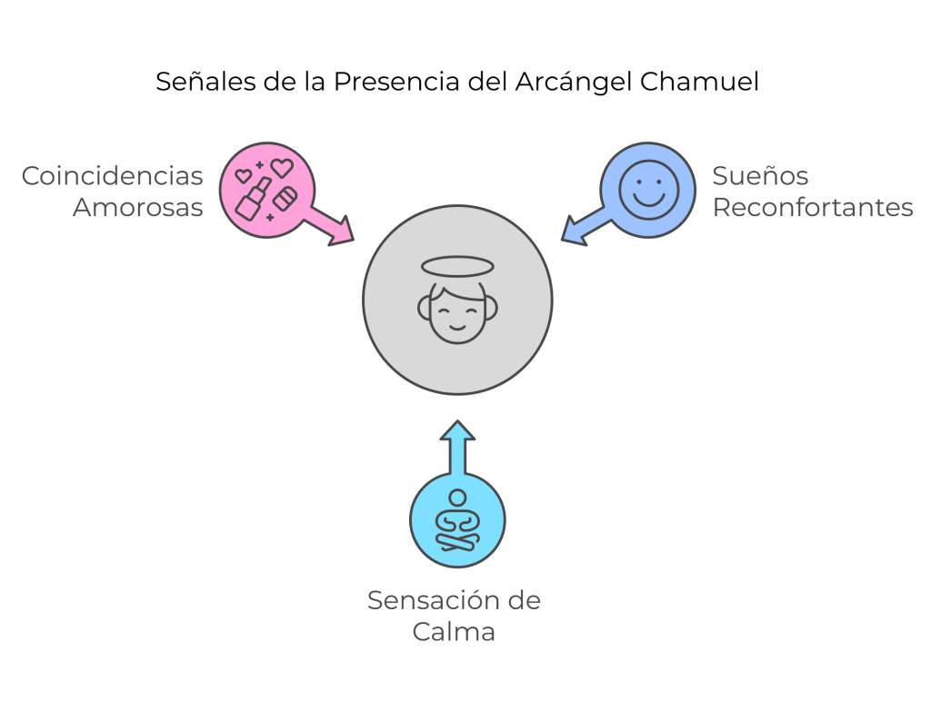 Diagrama que muestra las señales de la presencia del Arcángel Chamuel: coincidencias amorosas, sueños reconfortantes y sensación de calma.