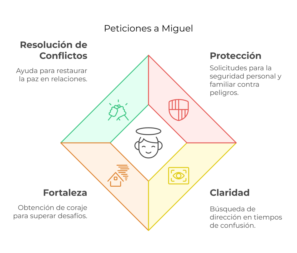 Infografía sobre la misión del Arcángel Miguel, con un diseño en forma de rombo dividido en cuatro secciones: Resolución de Conflictos (restaurar la paz en relaciones), Protección (seguridad personal y familiar), Fortaleza (coraje para superar desafíos) y Claridad (dirección en tiempos de confusión). En el centro, un icono de un ángel con aureola. Cada sección está representada con un color y un icono ilustrativo.