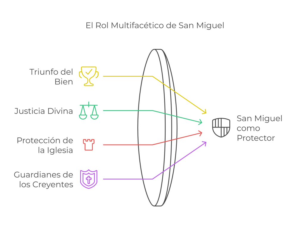 Infografía sobre el rol multifacético de San Miguel Arcángel, destacando su papel en el triunfo del bien, la justicia divina, la protección de la Iglesia y como guardián de los creyentes.