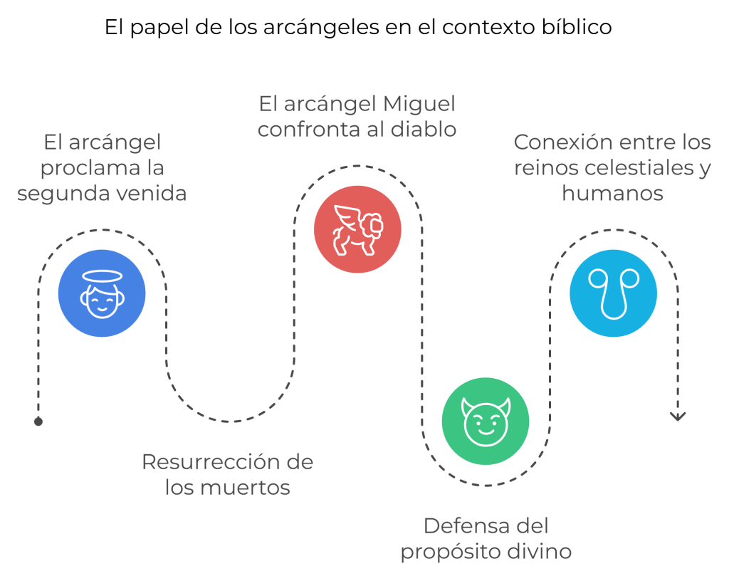  Línea de tiempo con eventos clave relacionados con los arcángeles en la Biblia: proclamación de la segunda venida, resurrección de los muertos, confrontación de Miguel con el diablo, defensa del propósito divino y conexión entre los reinos celestiales y humanos.