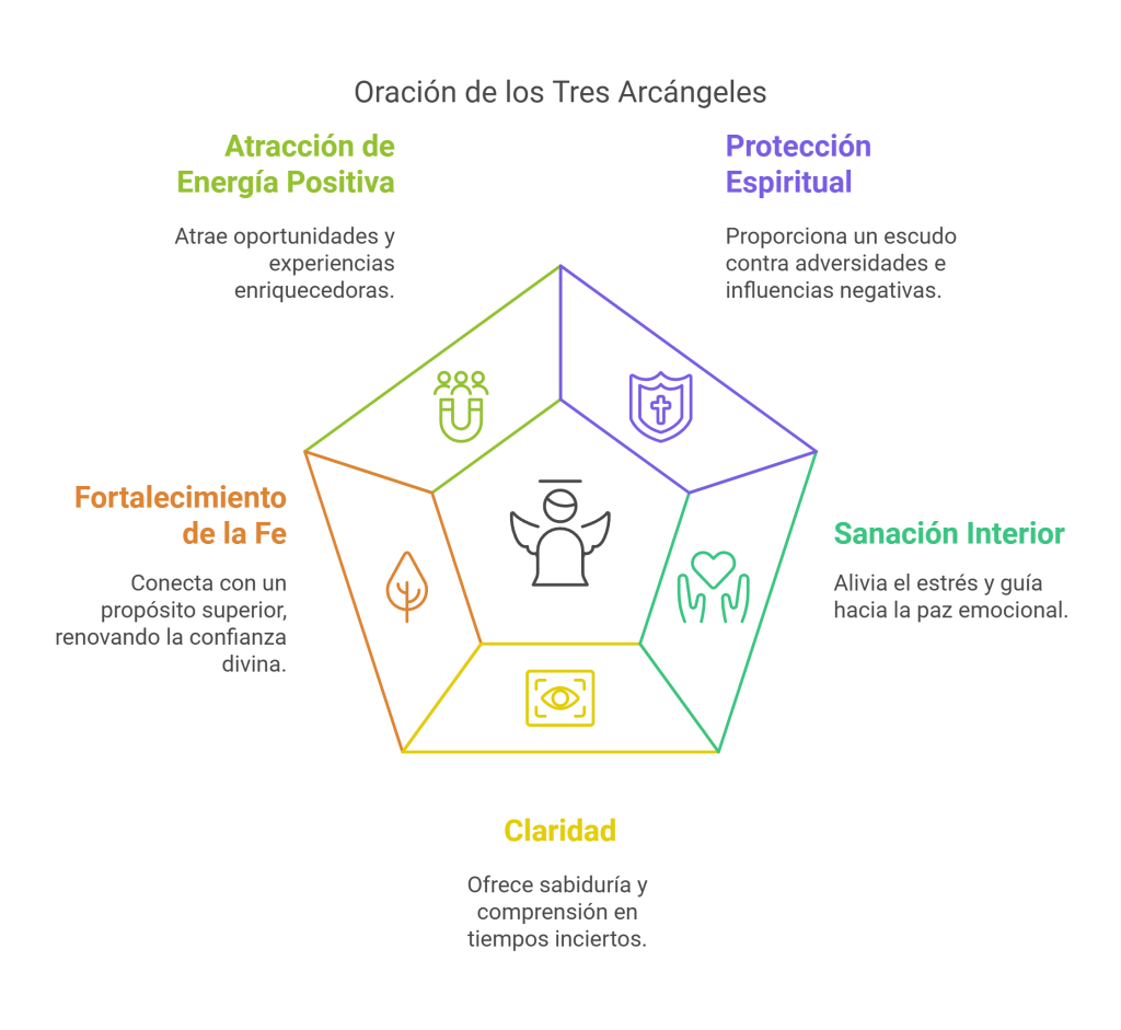 Infografía sobre los beneficios de la oración de los tres arcángeles, destacando la atracción de energía positiva, protección espiritual, sanación interior, claridad y fortalecimiento de la fe.