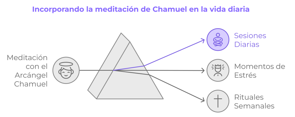 Infografía que muestra cómo incorporar la meditación al arcángel Chamuel en la vida diaria, destacando sesiones diarias, momentos de estrés y rituales semanales como prácticas recomendadas para fortalecer la conexión espiritual y emocional.
