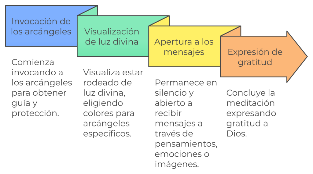 Diagrama con los pasos principales para meditar con los arcángeles: invocación, visualización de luz divina, apertura a los mensajes y expresión de gratitud, explicados de forma clara y secuencial