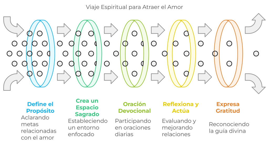 Infografía del viaje espiritual para atraer el amor, mostrando cinco pasos: definir el propósito, crear un espacio sagrado, oración devocional, reflexionar y actuar, y expresar gratitud.
