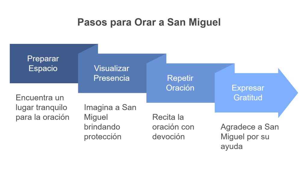 Diagrama de pasos para orar a San Miguel Arcángel, incluyendo preparar el espacio, visualizar su presencia, repetir la oración y expresar gratitud, diseñado para guiar a los devotos en una práctica espiritual efectiva.