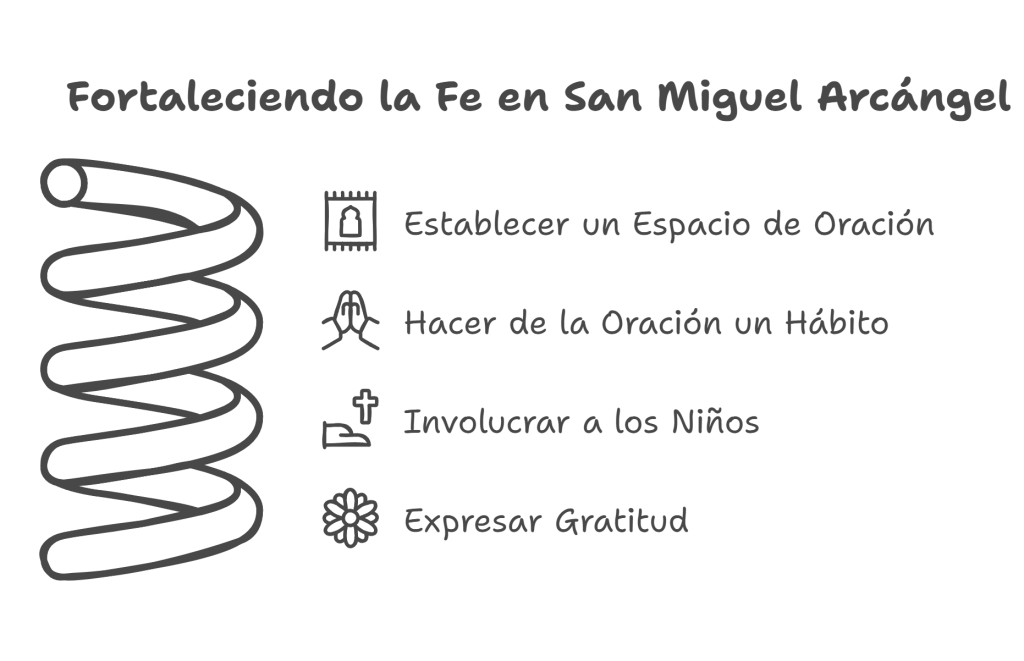 Infografía titulada "Fortaleciendo la Fe en San Miguel Arcángel", mostrando pasos clave: establecer un espacio de oración, hacer de la oración un hábito, involucrar a los niños y expresar gratitud, con íconos representativos.