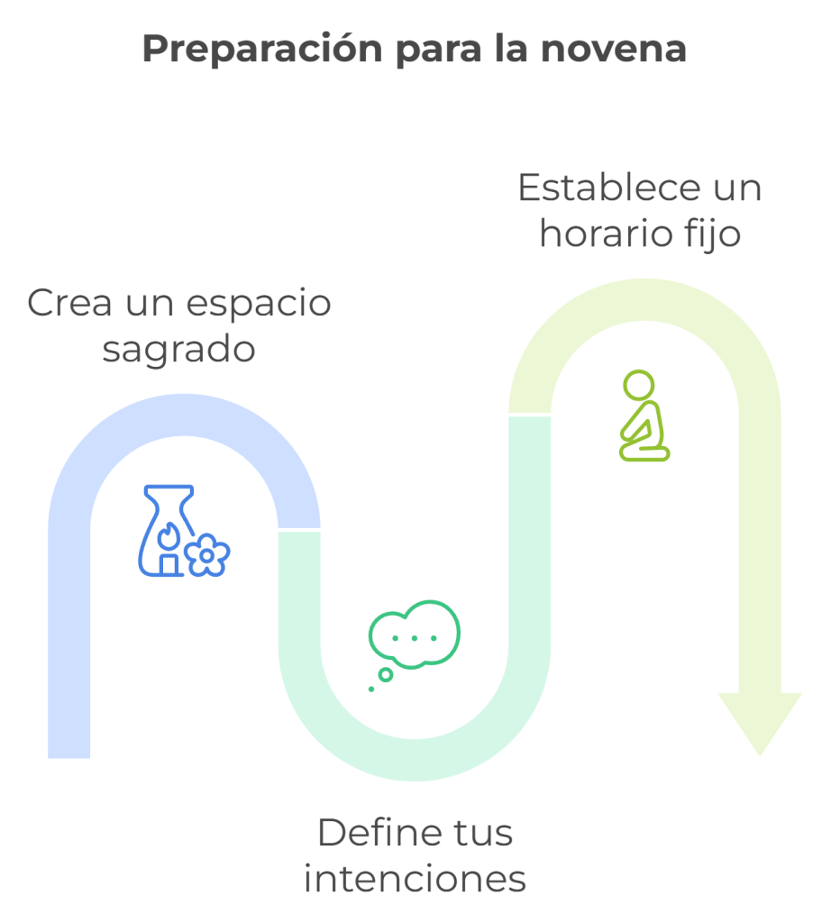 Infografía sobre la preparación para la novena a San Miguel Arcángel, mostrando pasos como crear un espacio sagrado, definir intenciones y establecer un horario fijo