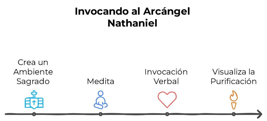 Ilustración de un camino espiritual que representa diferentes etapas del viaje del alma, desde la protección divina hasta la iluminación, simbolizadas por iconos religiosos, de meditación, amor y fuego, que marcan la evolución del crecimiento espiritual.