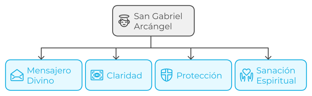 Diagrama de San Gabriel Arcángel mostrando sus atributos: Mensajero Divino, Claridad, Protección y Sanación Espiritual.