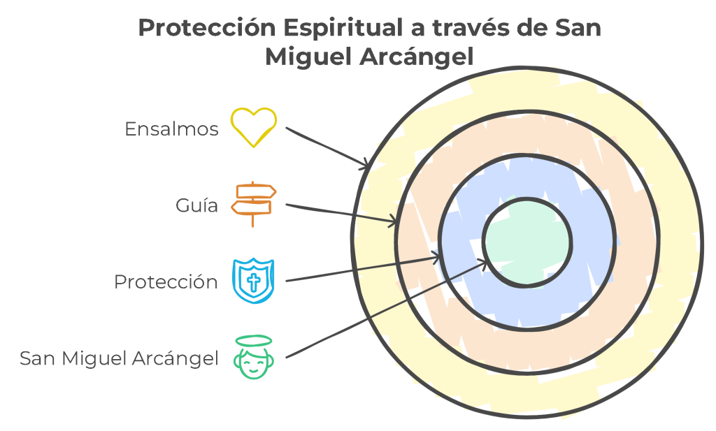 Diagrama que representa la protección espiritual a través de San Miguel Arcángel, mostrando los elementos clave: Ensalmos, Guía, Protección y la figura de San Miguel Arcángel, con íconos correspondientes a cada concepto.